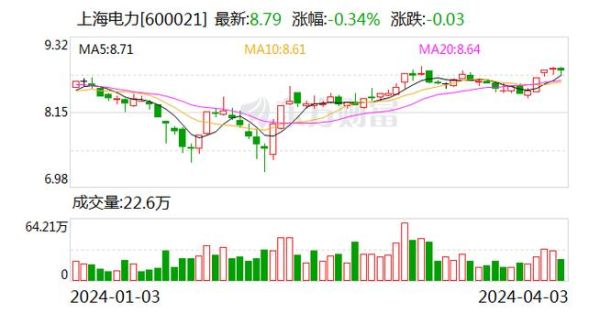 上海电力股票(现在是买入还是观望)